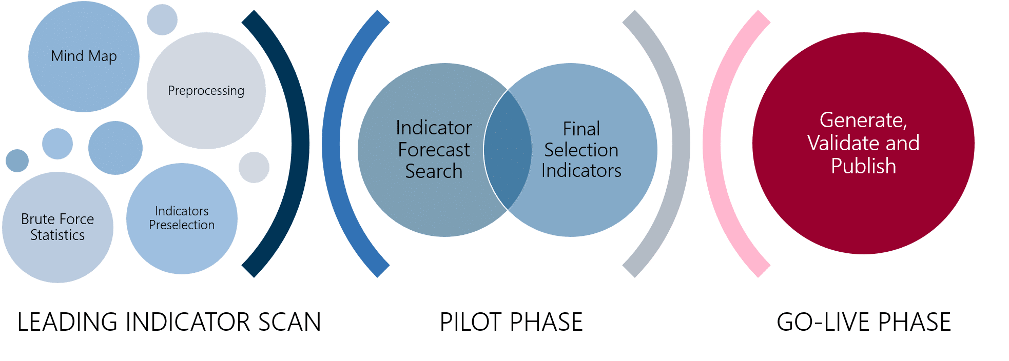 Process graphic that says leading indicator scan, pilot phase and go-live phase