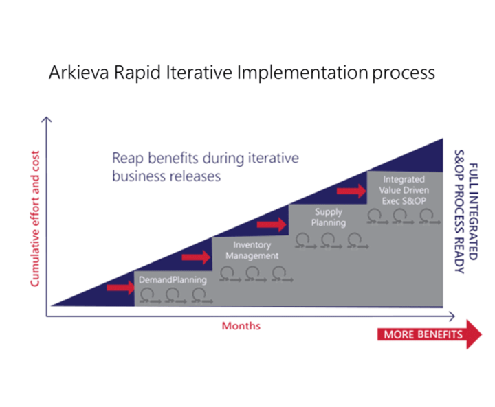 A chart showing the Arkieva rapid iterative software implemeentation process