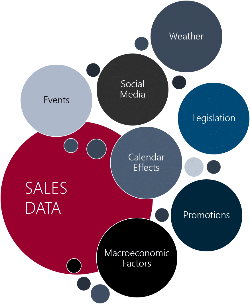 Word bubbles: sales data, events, social media, calendar effects, macroeconomic factors, weather, legislation, promotions