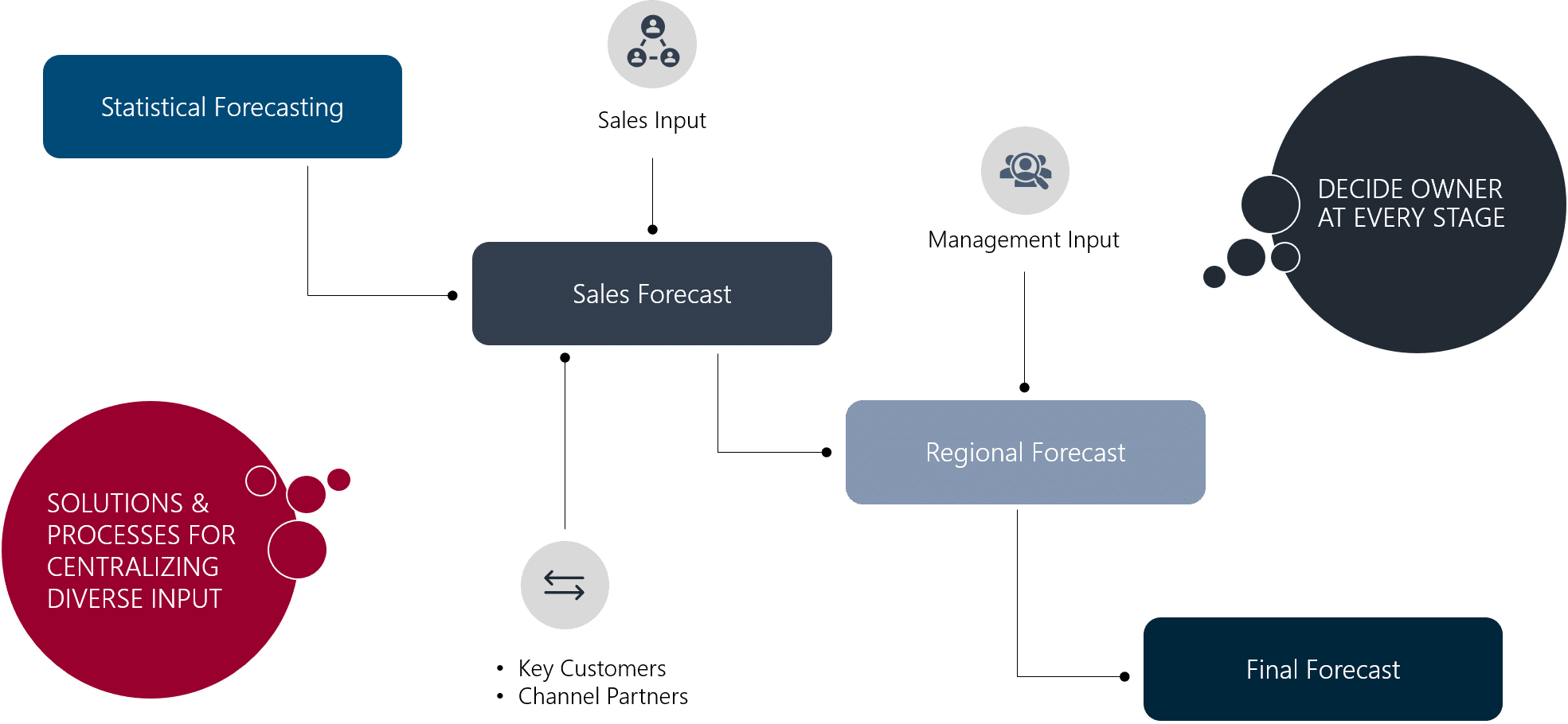 Process map for demand forecasting