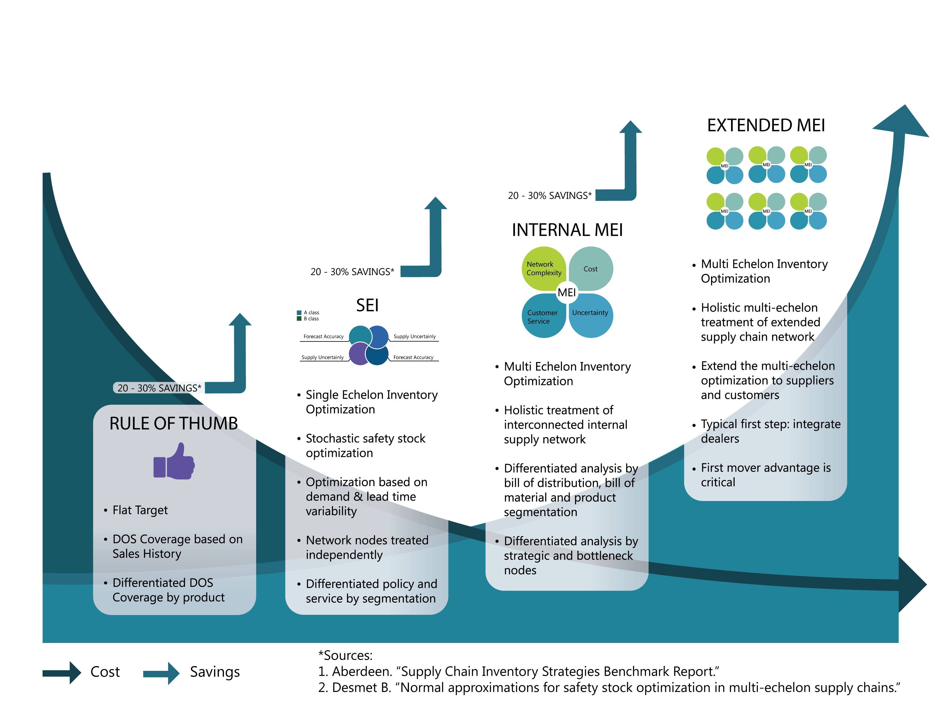 A graphic detailing the evolution from single ecehlon inventory optimization to multi-echelon inventory optimization