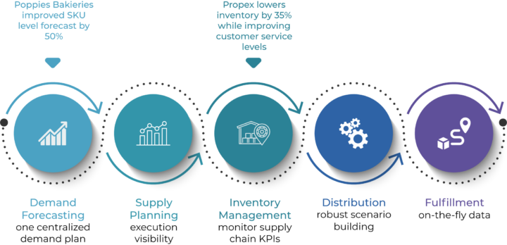 supply chain planning solutions process image