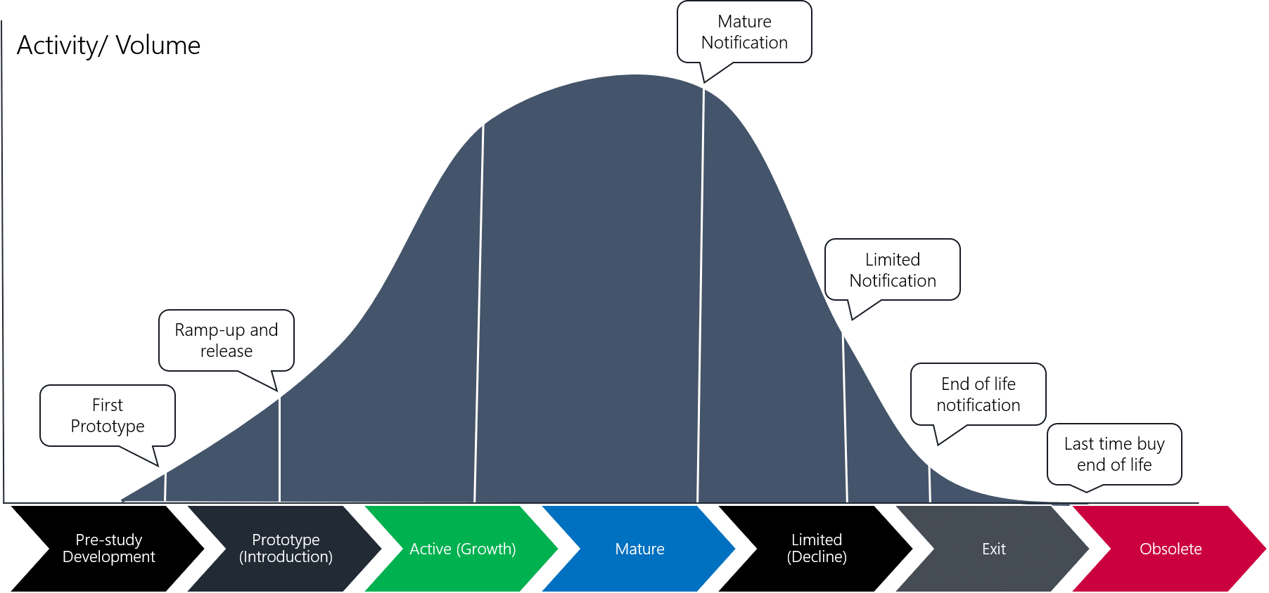 A product lifecycle curve with milestone callouts