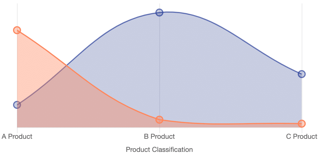 A chart modeling the curve of three products