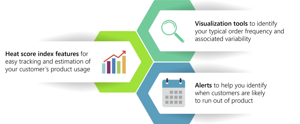 A graphic describing heat score index features, visualization tools and alerts.