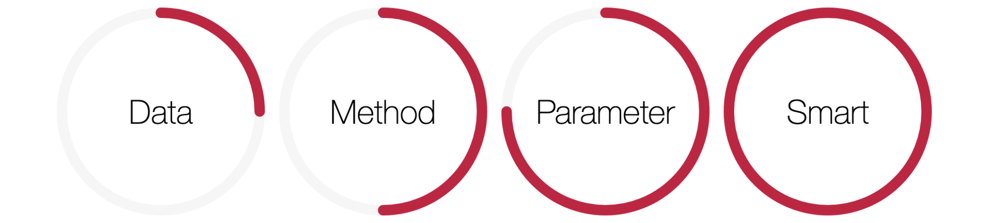 Four circles with the words data, method, parameter and smart in them