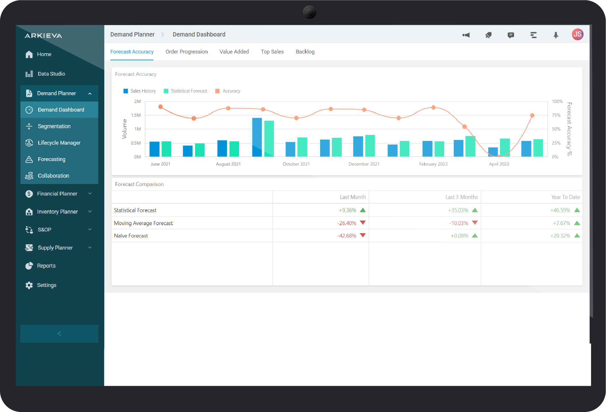 A device screen displaying the demand dashboard of the Arkieva demand planner software system