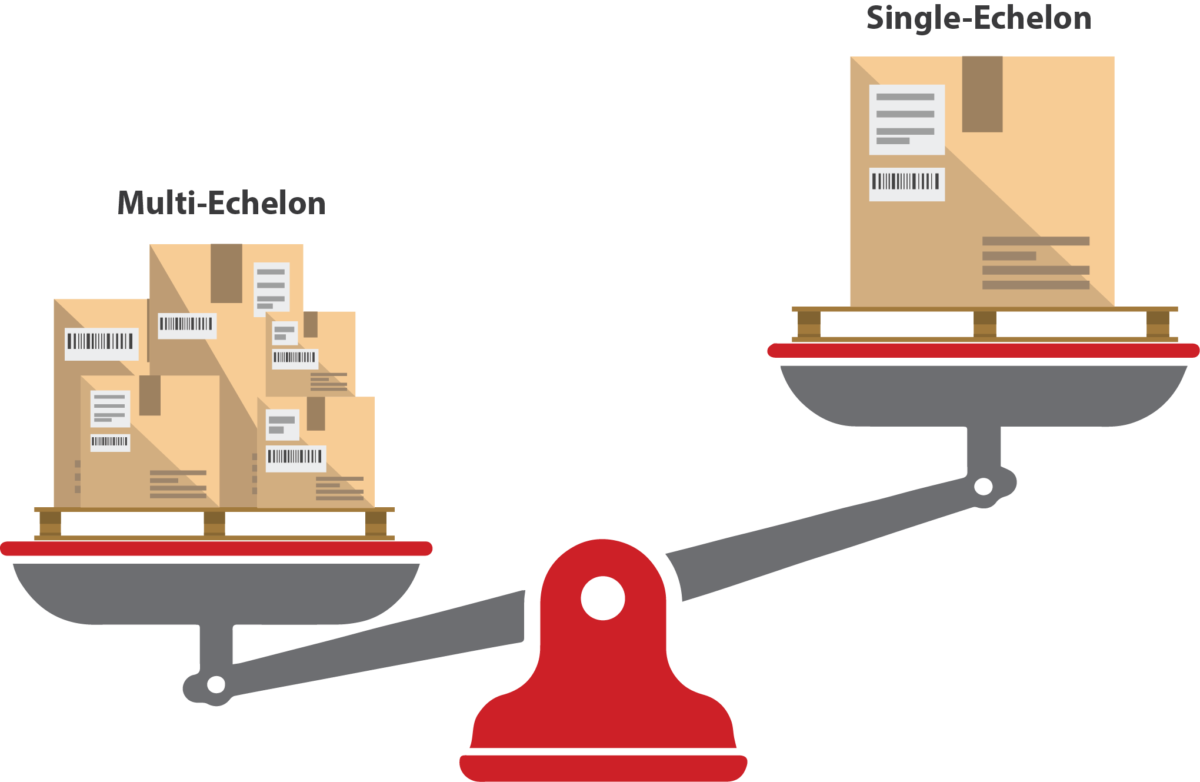 A graphic of a scale with mutli-echelon on the heavier side and single echelon on the lighter side