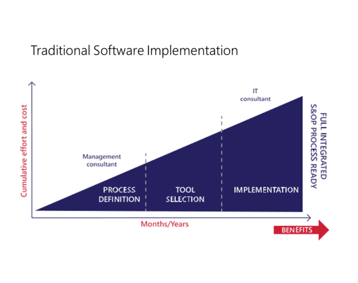 A chart showing a linear traditional software implementation process